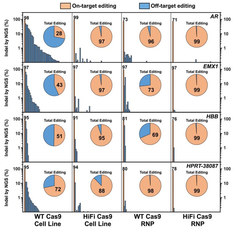 Figure 1 depicts HiFi Cas9 comprehensive reduction of off-target activity through stable expression and RNP delivery. (doi: 10.1038/s41591-018-0137-0.)