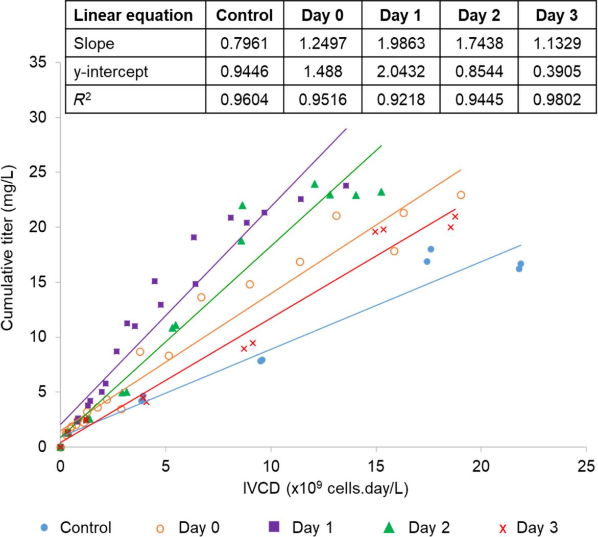 Figure 1. The relationship between integral viable cell density (IVCD) and cumulative antibody titer obtained from CHO DHFR knockout cells treated with 1 mM adenosine supplementation on different days.